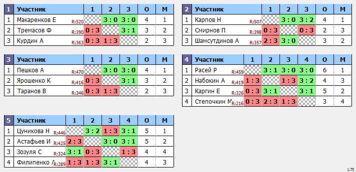 результаты турнира Макс-570 в ТТL-Савеловская 